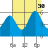 Tide chart for Crescent City, California on 2021/07/30