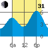Tide chart for Crescent City, California on 2021/07/31