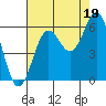Tide chart for Crescent City, California on 2021/08/19