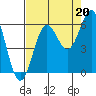 Tide chart for Crescent City, California on 2021/08/20