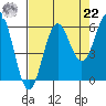 Tide chart for Crescent City, California on 2021/08/22