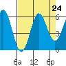 Tide chart for Crescent City, California on 2021/08/24