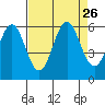 Tide chart for Crescent City, California on 2021/08/26
