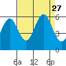 Tide chart for Crescent City, California on 2021/08/27