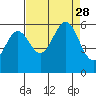 Tide chart for Crescent City, California on 2021/08/28