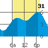 Tide chart for Crescent City, California on 2021/08/31
