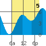 Tide chart for Crescent City, California on 2021/08/5