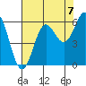 Tide chart for Crescent City, California on 2021/08/7