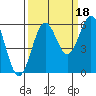 Tide chart for Crescent City, California on 2021/09/18