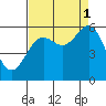 Tide chart for Crescent City, California on 2021/09/1