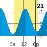 Tide chart for Crescent City, California on 2021/09/21