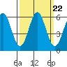 Tide chart for Crescent City, California on 2021/09/22