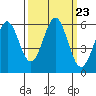 Tide chart for Crescent City, California on 2021/09/23