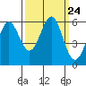 Tide chart for Crescent City, California on 2021/09/24