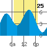 Tide chart for Crescent City, California on 2021/09/25