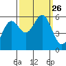 Tide chart for Crescent City, California on 2021/09/26