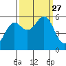 Tide chart for Crescent City, California on 2021/09/27