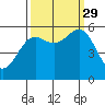 Tide chart for Crescent City, California on 2021/09/29