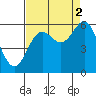 Tide chart for Crescent City, California on 2021/09/2