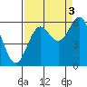 Tide chart for Crescent City, California on 2021/09/3