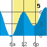Tide chart for Crescent City, California on 2021/09/5