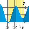 Tide chart for Crescent City, California on 2021/09/7