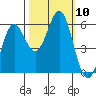 Tide chart for Crescent City, California on 2021/10/10