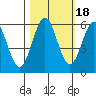 Tide chart for Crescent City, California on 2021/10/18