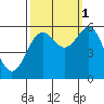 Tide chart for Crescent City, California on 2021/10/1