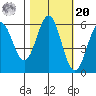 Tide chart for Crescent City, California on 2021/10/20