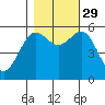 Tide chart for Crescent City, California on 2021/10/29