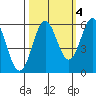 Tide chart for Crescent City, California on 2021/10/4