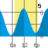 Tide chart for Crescent City, California on 2021/10/5