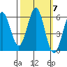 Tide chart for Crescent City, California on 2021/10/7