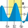 Tide chart for Crescent City, California on 2021/10/8