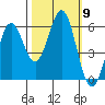 Tide chart for Crescent City, California on 2021/10/9