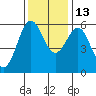 Tide chart for Crescent City, California on 2021/11/13