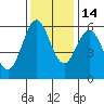 Tide chart for Crescent City, California on 2021/11/14