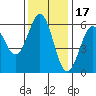 Tide chart for Crescent City, California on 2021/11/17