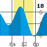 Tide chart for Crescent City, California on 2021/11/18