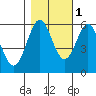 Tide chart for Crescent City, California on 2021/11/1