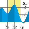 Tide chart for Crescent City, California on 2021/11/21