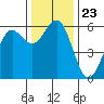 Tide chart for Crescent City, California on 2021/11/23