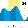 Tide chart for Crescent City, California on 2021/11/24