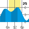 Tide chart for Crescent City, California on 2021/11/25