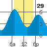 Tide chart for Crescent City, California on 2021/11/29