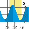 Tide chart for Crescent City, California on 2021/11/2