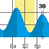 Tide chart for Crescent City, California on 2021/11/30