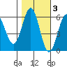 Tide chart for Crescent City, California on 2021/11/3