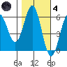 Tide chart for Crescent City, California on 2021/11/4